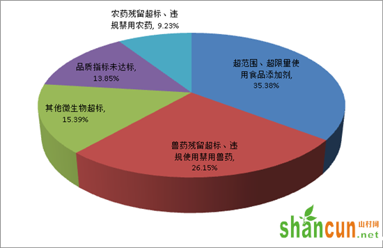 天津市第三季度食品抽查情况公布 五个方面违规较为严重