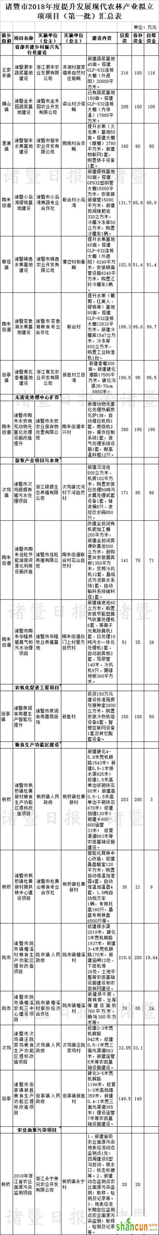 浙江诸暨2018年第一批种粮补贴名单出炉！