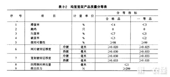 表8-2鸡笼笼架产品质量分等表