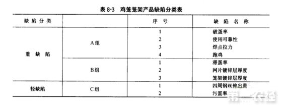 　表8-3为鸡笼笼架产品缺陷分类表