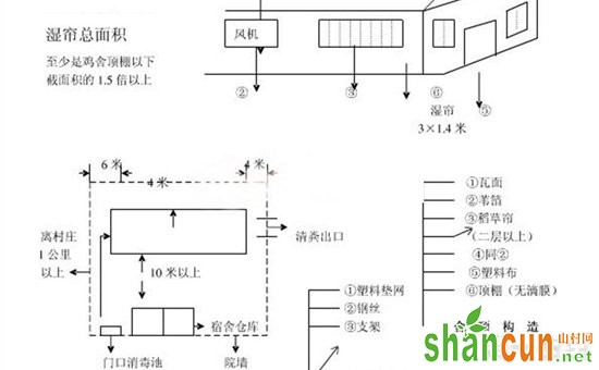 家庭养鸡怎样设计鸡舍？家庭小型鸡舍设计图