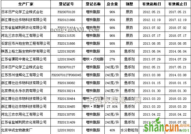 国内噻呋酰胺登记情况表