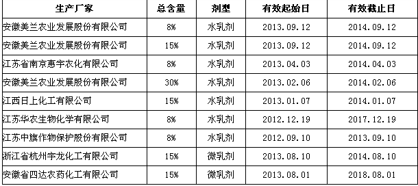 国内炔草酯水乳剂和微乳剂登记企业名单