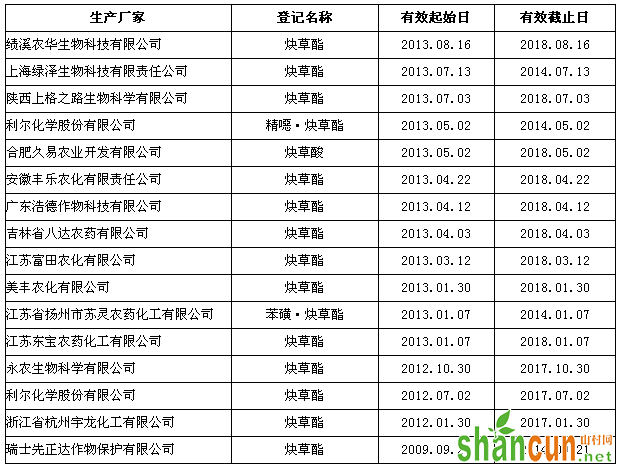 国内15%炔草酯可湿性粉剂登记企业名单