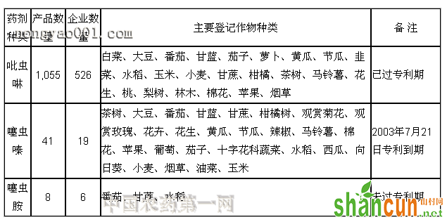 吡虫啉、噻虫嗪、噻虫胺在我国的登记情况