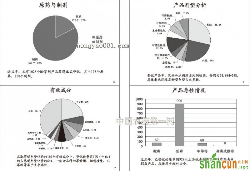 除草剂产品登记信息1