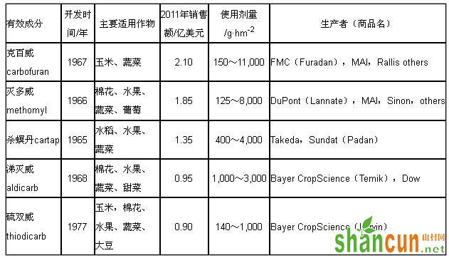 销售额较大的几种氨基甲酸酯类杀虫剂情况