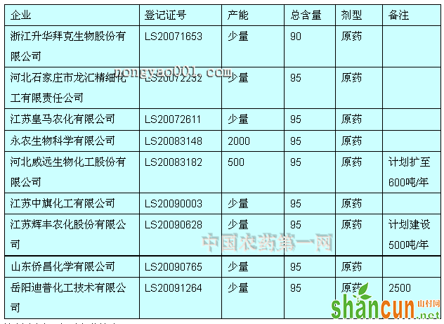 我国草铵膦原药企业