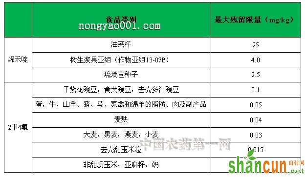 烯禾啶和2甲4氯的最大残留限量