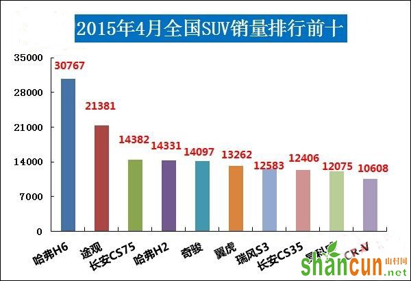 2015年4月SUV销量排行前十 SUV车险怎么买