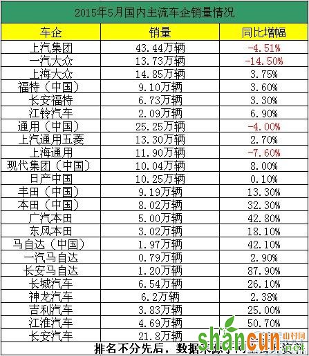 2015年5月份汽车销量排行榜 5月车企国内销量数据一览