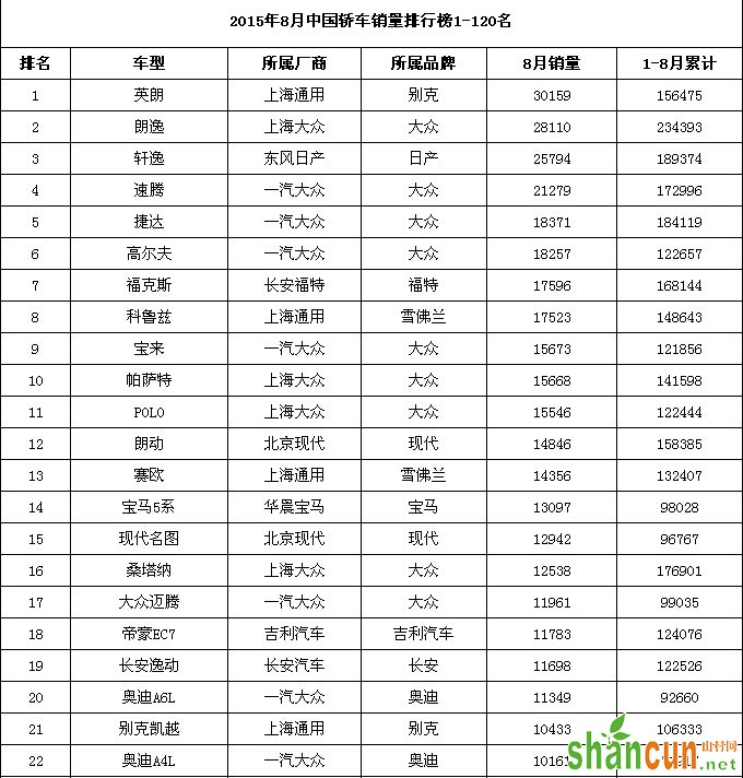  2015年8月中国汽车销量排行榜