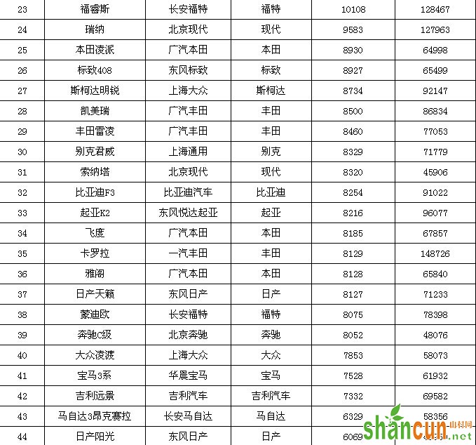  2015年8月中国汽车销量排行榜