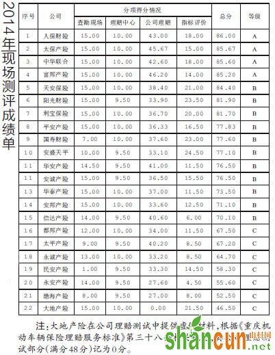 <strong><strong>车险</strong>理赔</strong>服务质量测评由4大类34项指标构成。4类指标分别是：查勘现场模拟测试、道路交通事故<strong><strong>保险</strong>理赔</strong>服务中心（以下简称“理赔服务中心”）暗访测试、理赔指标评价、公司理赔测试。测评分季度测评和年度测评，相关测评情况可通过重庆保监局微信公众平台（微信号：CIRC023）或官方网站（http://www.circ.gov.cn/web/site40/）查阅。