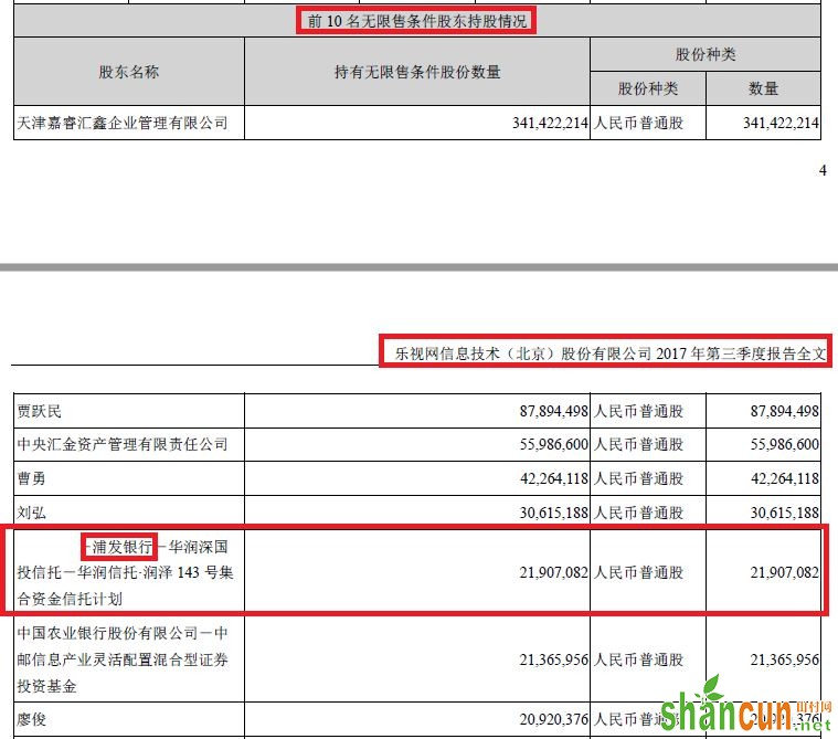 浦发又被坑:乐视员工借2.5亿仅剩1.6亿 还不起了