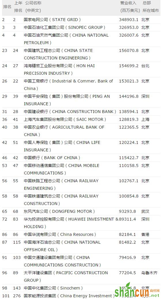 世界500强企业榜单中，部分上榜的中国企业。《财富》截图