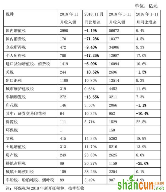 财政部：2018年11月我国税收收入同比下降8.3%