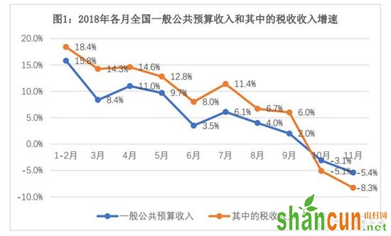 财政部：2018年11月我国税收收入同比下降8.3%