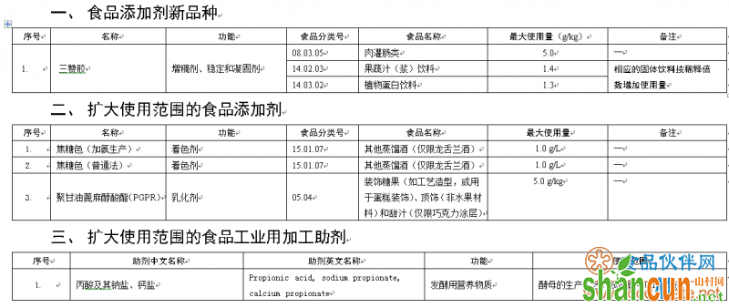 5种食品添加剂新品种公开征求意见 涉及三赞胶、聚甘油蓖麻醇酸酯等