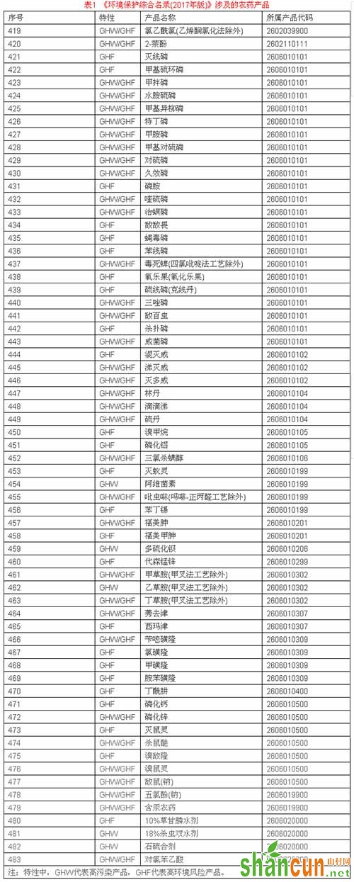 表1  《环境保护综合名录(2017年版)》涉及的<a href=http://www.agrichem.cn _fcksavedurl=http://www.agrichem.cn target=_blank>农药</a>产品