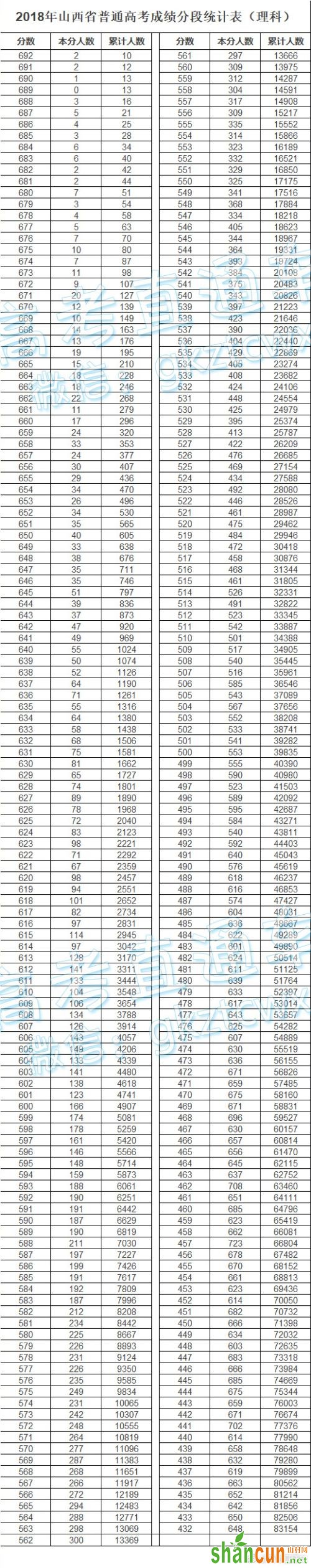 山西高考理科一分一段统计表 查询个人排名分数分段表