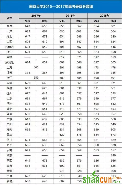 2015—2017年南京大学各省市高考录取分数线汇总