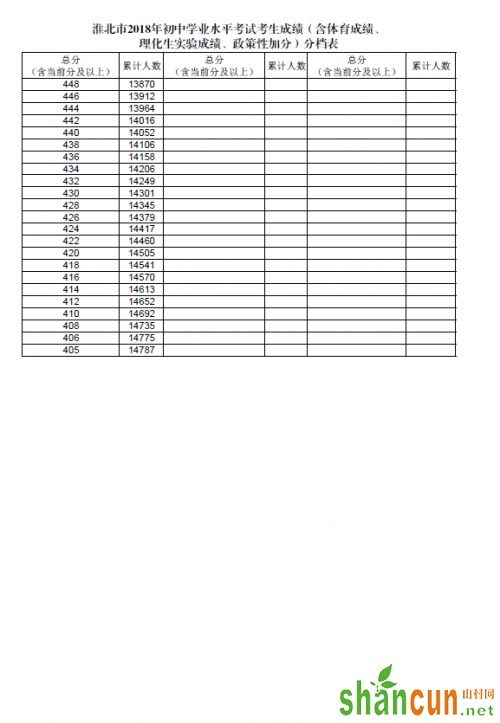 淮北市2018年初中学业水平考试考生成绩