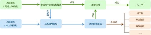 复试流程图