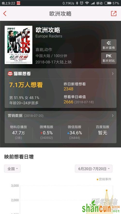 欧洲攻略票房预测 欧洲攻略票房多少