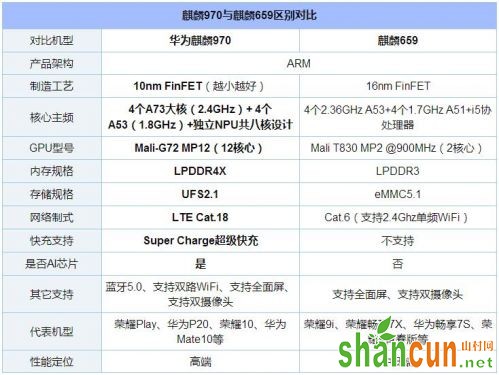 麒麟659和970性能差距多少 两者参数区别对比