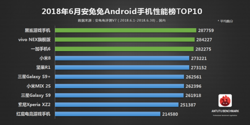 2018年6月安兔兔安卓手机性能排行榜 跑分排名前十手机