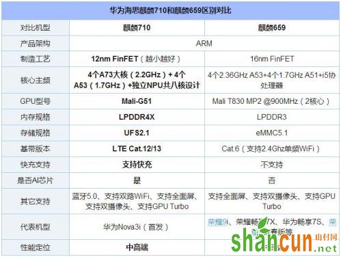 麒麟659和710处理器哪个好 两者区别、性能参数跑分对比介绍