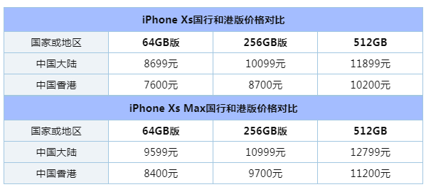 苹果iPhone XS和Max电信联通移动都能用吗 港版国行网络区别