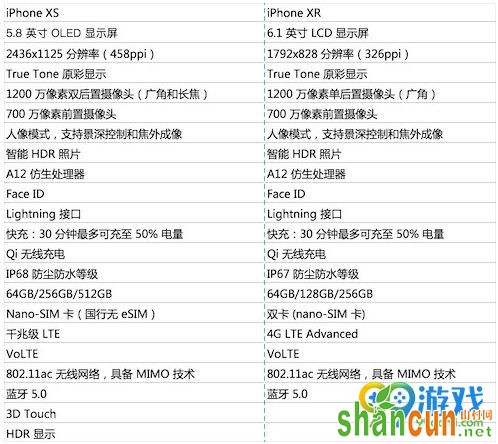 苹果iPhone XS和XR有什么差谁好 两者区别对比买哪个性价比高