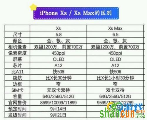 苹果iphone XS和XS max有什么不同 两者配置区别对比