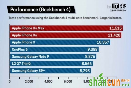 苹果iPhone XS/XS Max搭载A12最全性能跑分测试对比