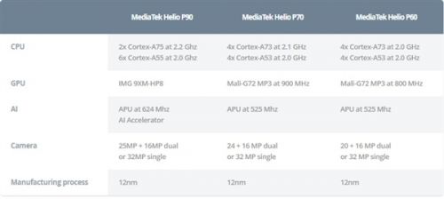 联发科Helio P90参数揭晓：升级A75 CPU、全新GPU性能提升50%