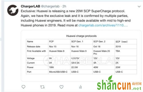 华为10V/2A快充技术：保留“电荷泵”技术 2019年面市