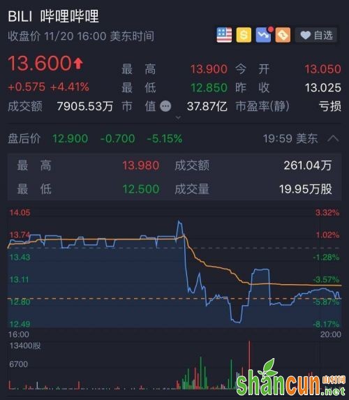 B站第三季度总净营收约10.8亿元 同比增长48%