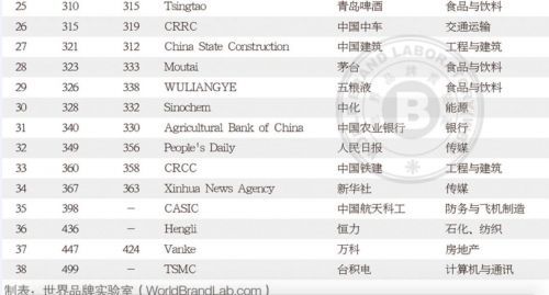 2018世界品牌500强排行榜单：亚马逊、谷歌、苹果排名前三