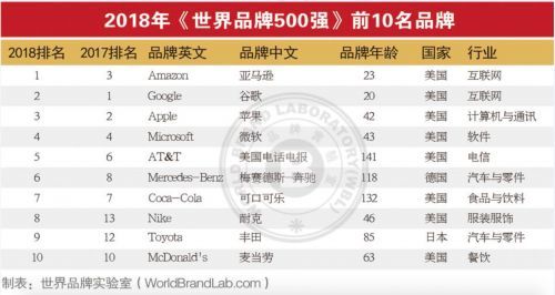 2018世界品牌500强排行榜单：亚马逊、谷歌、苹果排名前三