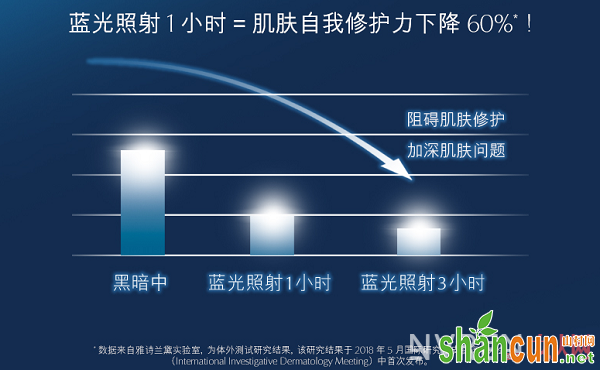 熬夜刷屏不怕黑眼圈，超强“抗蓝光”小棕瓶眼霜强势来袭！