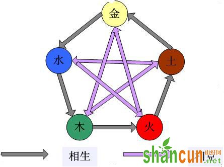 </p><p>金代表所有金器、铜器、尖物和利器；金亦代表猴子和鸡。有些人喜欢拜齐天大圣，理由是这些人命里缺金。</p><p>水代表洗手间、鱼缸、米奇老鼠、猪公仔。家中水太多，洗手间、空调出现漏水现象，亦代表水位不健康。浴缸代表储水和水池，忌水人的适宜用花洒浴 。</p><p>木代表所有的木门、木床、木器、木柜、木地板及图书等。当旺的木代表吸尘器、新鞋、花草树木等。失运的木代表不穿的旧鞋、枯谢的花草树木等，代表官非、是非。木亦代表兔公仔和猫公仔。猫代表木火的五行。</p><p>火代表炉灶，而九紫离火代表桃花，所以炉灶代表主妇，亦代表主妇的桃花。我们由此明白，一个爱煮饭的主妇才是一个受欢迎的太太、母亲。桃花亦代表贵人和人缘，一个经常入厨房宴客的人自然受欢迎，自然广结人缘。假如平日从来不煮饭，你必须在其他方位或者在衣着打份上尽可能地增加九紫离火。可以考虑每晚煲燕窝，煲燕窝代表将水减低，增强九紫离火，所以吃燕窝可增进夫妻感情。</p><p>灶除了掌管主妇的命数，亦是整间屋火的渊源。假如家中的人需要火，便需要在厨房落墨去增强火的五行。炉灶的火直接影响周遭环境的磁场，因此炉灶是火之巅。至于电饭煲、电水壶等电器用品，对旁边的影响较稍微。放在厨房的姜葱都属于火，姜葱的辛辣味令蚂蚁不喜欢走近，假如你放一片姜在厨房，姜的辛辣味会影响四周的气氛和磁场。</p><p>人亦是一个风水，假如你将姜或辣椒放在袋中，一样可以因此而改变你身体的磁场。由此可知命中需要火的人可以在袋中放姜或辣椒去增旺火运。</p><p>灯胆是测试火的五行最直接的物品。灯胆是九紫离火，九紫的灯放在一白的水位，代表火旺将水压低。假如将灯放在土位，火能生土，土太旺会影响脾胃功能，造成胃热。灯胆分成两种颜色，白色代表寒光，适合忌火的人使用；黄色代表热光，适合要火的人使用。</p><p>土代表二黑五黄，代表杂物、陶瓷。杂物是风水的大忌，假如将杂物放在柜内，是否仍然算是杂物？风水上有所说“眼不见不为煞”，而且木能克土，用木柜放杂物能使土弱，将杂物放在柜内可以减少五黄二黑。<br /></p><p style=