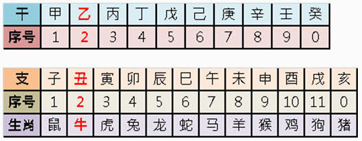 </p><p>从表中，我们知道1985年农历年干支是乙丑，肖牛（以立春为准）。</p>2、1980年农历年干<p>1980年除60，余数为0，再减3，即是-3，干支序号小于0，则干支序号加60，-3+60=57，在序号中没有57，天干是10个为一次，57表示天干第五次循环的第7序号，因此干是“庚“，见下表：</p><p style=