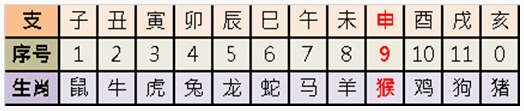 </p><p>因此，1980年农历年干支是庚申，肖猴（以立春为准）。</p>3、1970年农历年干<p>1970年除60，余数50，减3，即是47，在序号中没有47，天干是10个为一次，47表示天干第四次循环的第7序号,，因此干是“庚“。地支是12个为一次，47除12，余数是11，查支的序数表，支是“戌“。因此，1970年农历年干支是庚戌，肖狗（以立春为准）。</p>4、1991年农历年干<p>1991年除60，余数11，减3，即是8，之后查上述二表序号：从表中得知1991年农历年干支是辛未，肖羊（以立春为准）。</p>5、1983年农历年干<p>1983年除60，余数3减3，即是0，干支序号是即是0，则干支序号加60，0+60=60，在序号中没有60，天干是10个为一次，60表示天干第六次循环的最后一次序号,，因此干是“癸“。地支是12个为一次，60除12，余数是0，查支的序数表，支是“亥“。因此，1983年农历年干支是癸亥，肖猪（以立春为准）。</p>6、2010年农历年干<p>2010年除60，余数30减3，即是27，在序号中没有27，天干是10个为一次，27表示天干第二次循环的第7序号,，因此干是“庚“。地支是12个为一次，27除12，余数是3，查支的序数表，支是“寅“，因此今年农历年干支是庚寅，肖虎（以立春为准）。</p><br></div>



</div>
                            <div class=