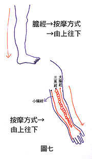 </p>三、病变症状与经络<ol>    肺经：肺部膨胀而喘气、咳、皮肤、便秘、美容…    大肠经：上牙痛；颈间肿大；鼻流清涕或出血；口内作乾；便秘…    胃经：如凉水所晒而阵阵惊寒；老人家易“寻衣摸床”消化不良…（饭後敲打108下，若心跳不安时亦可敲打）    脾经：舌根强硬；腹内作胀；忧思；懒…    心经：心痛；渴欲饮；安神…靠近心脏为心经，中间为心包经，外侧为肺经；由手掌心向上推拿，按至肩膀上方，时常推拿，可舒缓心脏，长保健康。    小肠经：肩痛；头难以掉转；喉痛…    膀胱经：气上冲而痛；颈项抽拔；自律神经…    肾经：喘息有声；不能平卧；气虚产生的恐惧…    心包经：面赤；腋下肿；镇静作用…    三焦经：听觉不清；喉咙肿痛；内分秘…    胆经：口苦；时常叹气；胸口作痛；身不能转动；面部有如夹尘蒙住；肌肤无脂润；头痛…    肝经：胸中满闷；水泻完谷不化；遗尿或小便不通…</ol>四、为何要常使身心（经络）放松<p>关於疲惫是现代人最容易发生的事。而疲惫是因行使肉体时伴随而生的“疲惫因素”蓄积於体内。活动肉体所需之能源藉由血液来供给人体，而产生之废物（疲惫素）再经血液排泄之，若排泄不良时，就无法消除疲惫。若能藉由“施术者”将“被施术者”把肌肉或关节中污秽的血液迟滞问题代谢出去，那麽身心就可以达到放松了。（穴道所在位置就是在骨头边间与肌肉中，所以，推拿就是循着骨头旁边来按滑）</p><p>假如想增强个人的免疫系统，很简单，天天临睡前，可用两手滑拨两腿的脾、肝、肾穴位。此穴位在靠近鼠蹊部内侧，也称之为淋巴，可促进淋巴活络，使身体产生免疫力。</p><p style=