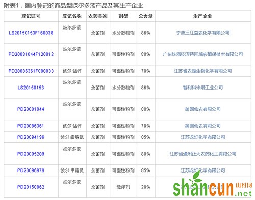 附表1，国内登记的商品型波尔多液产品及其生产企业