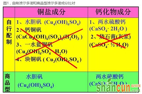 图1，自制波尔多液和商品型波尔多液成分比对