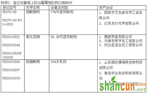 附表2，登记在葡萄上防治霜霉病的其它铜制剂