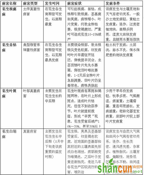 聊聊花生圈的那些事，花生种植常见问题有哪些？